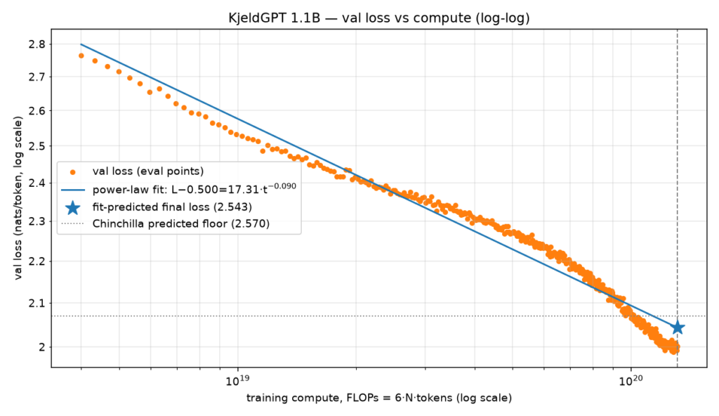 Val loss plotted against compute. Fitted power-law added in blue.