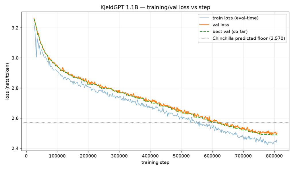 Train and val loss plotted against training iterations with the Chinchilla-predicted floor marked as a dotted line.